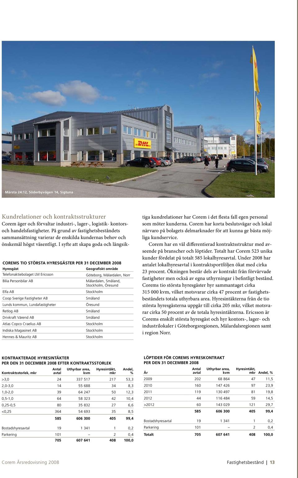 Öresund Stockholm Småland Öresund Småland Småland Stockholm Stockholm Stockholm Kundrelationer och kontraktsstrukturer Corem äger och förvaltar industri-, lager-, logistik- kontorsoch