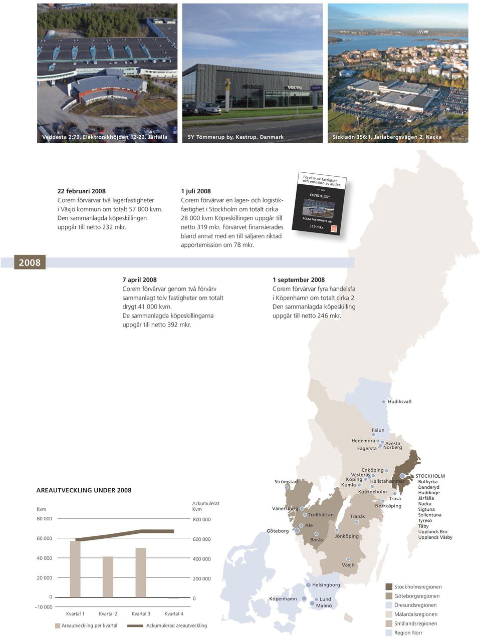 1 juli 2008 Corem förvärvar en lager- och logistikfastighet i Stockholm om totalt cirka 28 000 kvm Köpeskillingen uppgår till netto 319 mkr.