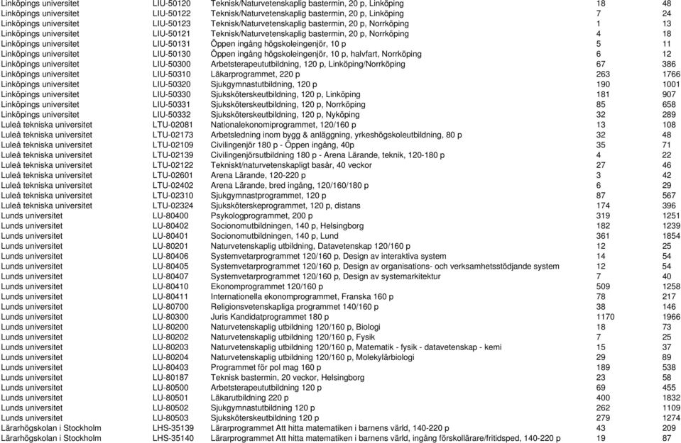 LIU-50131 Öppen ingång högskoleingenjör, 10 p 5 11 Linköpings universitet LIU-50130 Öppen ingång högskoleingenjör, 10 p, halvfart, Norrköping 6 12 Linköpings universitet LIU-50300