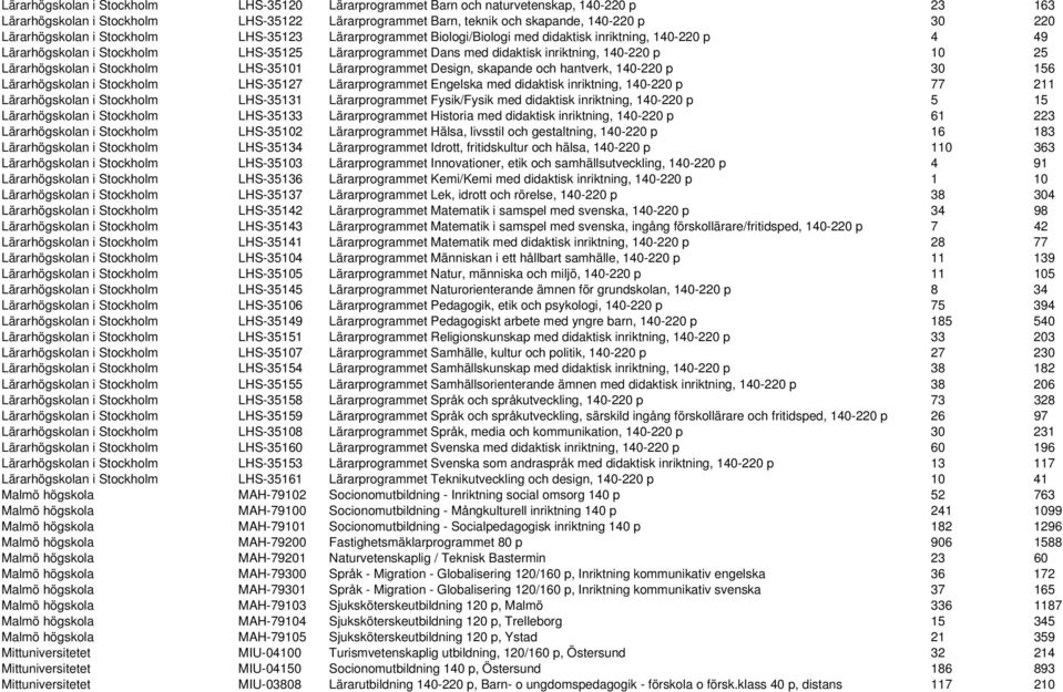 140-220 p 10 25 Lärarhögskolan i Stockholm LHS-35101 Lärarprogrammet Design, skapande och hantverk, 140-220 p 30 156 Lärarhögskolan i Stockholm LHS-35127 Lärarprogrammet Engelska med didaktisk