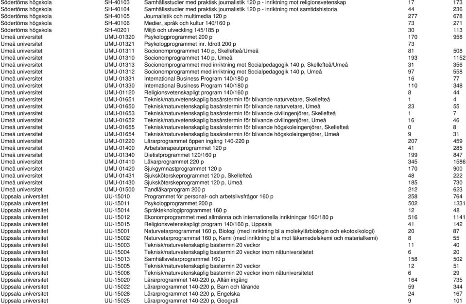 SH-40201 Miljö och utveckling 145/185 p 30 113 Umeå universitet UMU-01320 Psykologprogrammet 200 p 170 958 Umeå universitet UMU-01321 Psykologprogrammet inr.