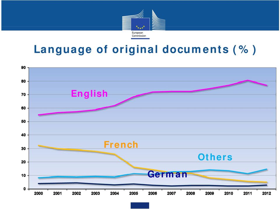 documents (%)