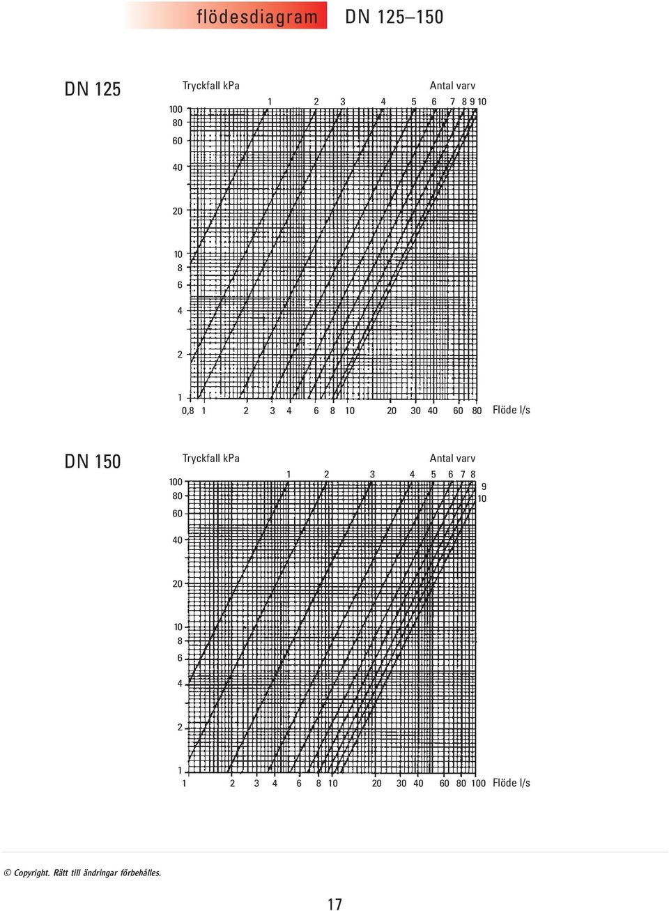 Flöde l/s DN 50 0 0 0 3 5 7 9