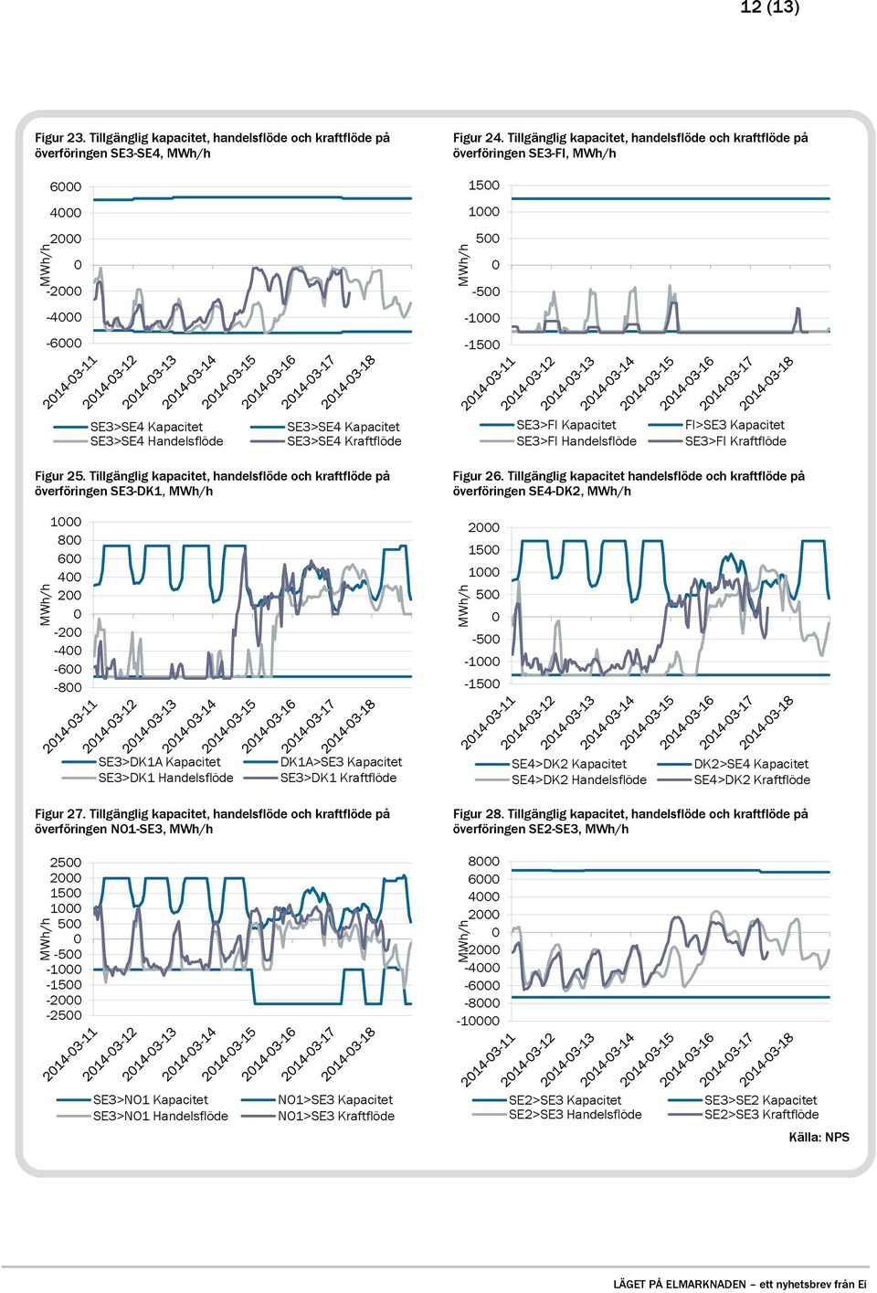 SE3>FI Handelsflöde FI>SE3 Kapacitet SE3>FI Kraftflöde Figur 25. Tillgänglig kapacitet, handelsflöde och kraftflöde på överföringen SE3-DK1, MWh/h MWh/h 1 8 6 4 2-2 -4-6 -8 Figur 26.