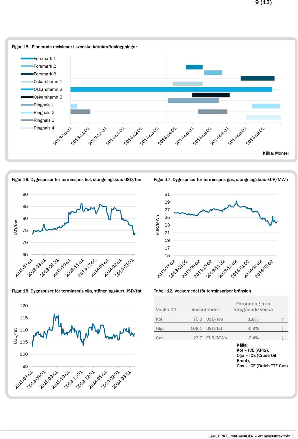 Källa: Montel Figur 16. Dygnspriser för terminspris kol, stängningskurs USD/ton Figur 17.