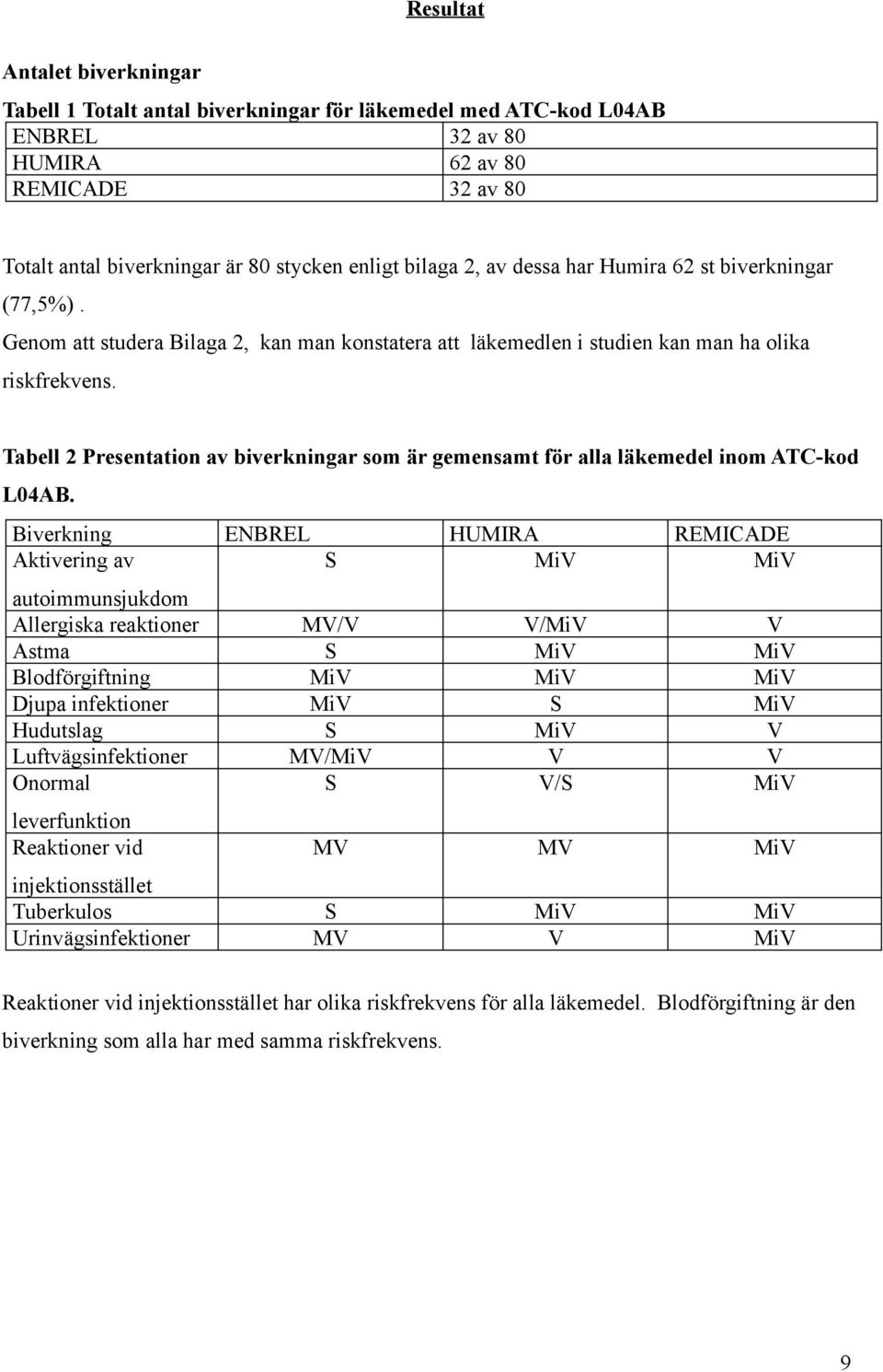 Tabell 2 Presentation av biverkningar som är gemensamt för alla läkemedel inom ATC-kod L04AB.