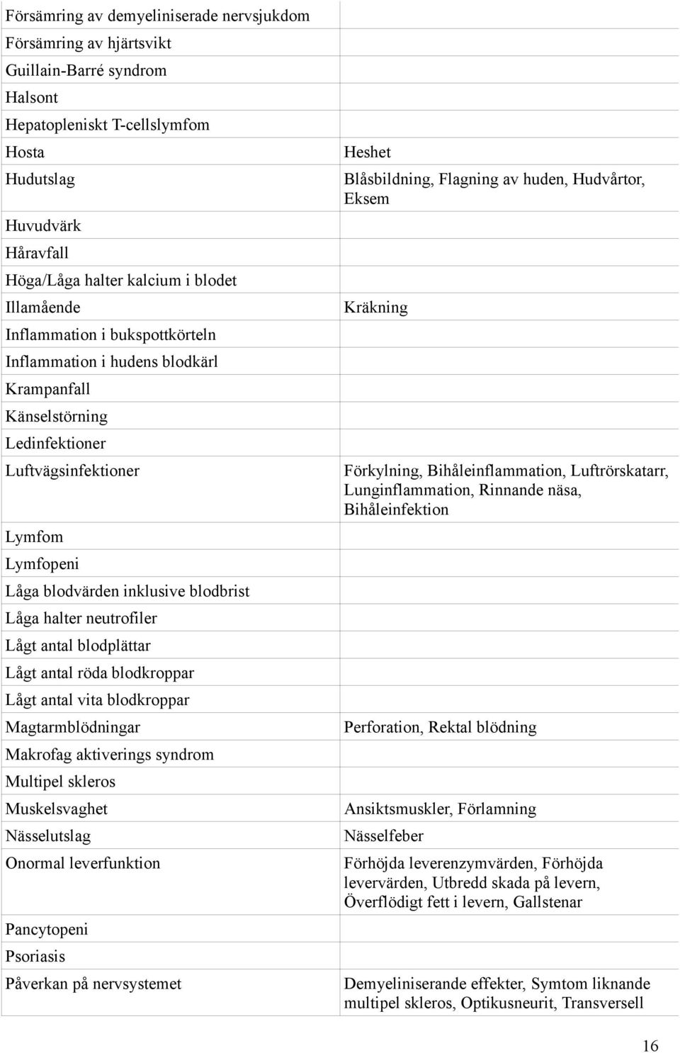 neutrofiler Lågt antal blodplättar Lågt antal röda blodkroppar Lågt antal vita blodkroppar Magtarmblödningar Makrofag aktiverings syndrom Multipel skleros Muskelsvaghet Nässelutslag Onormal