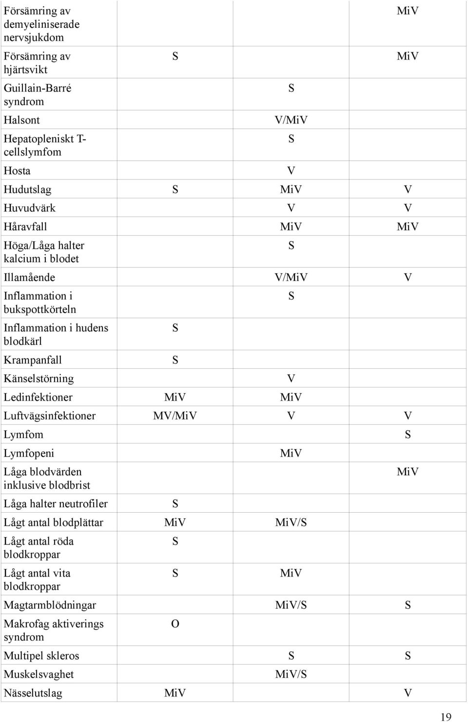 Känselstörning Ledinfektioner Luftvägsinfektioner MV/ V V Lymfom Lymfopeni Låga blodvärden inklusive blodbrist Låga halter neutrofiler V Lågt antal