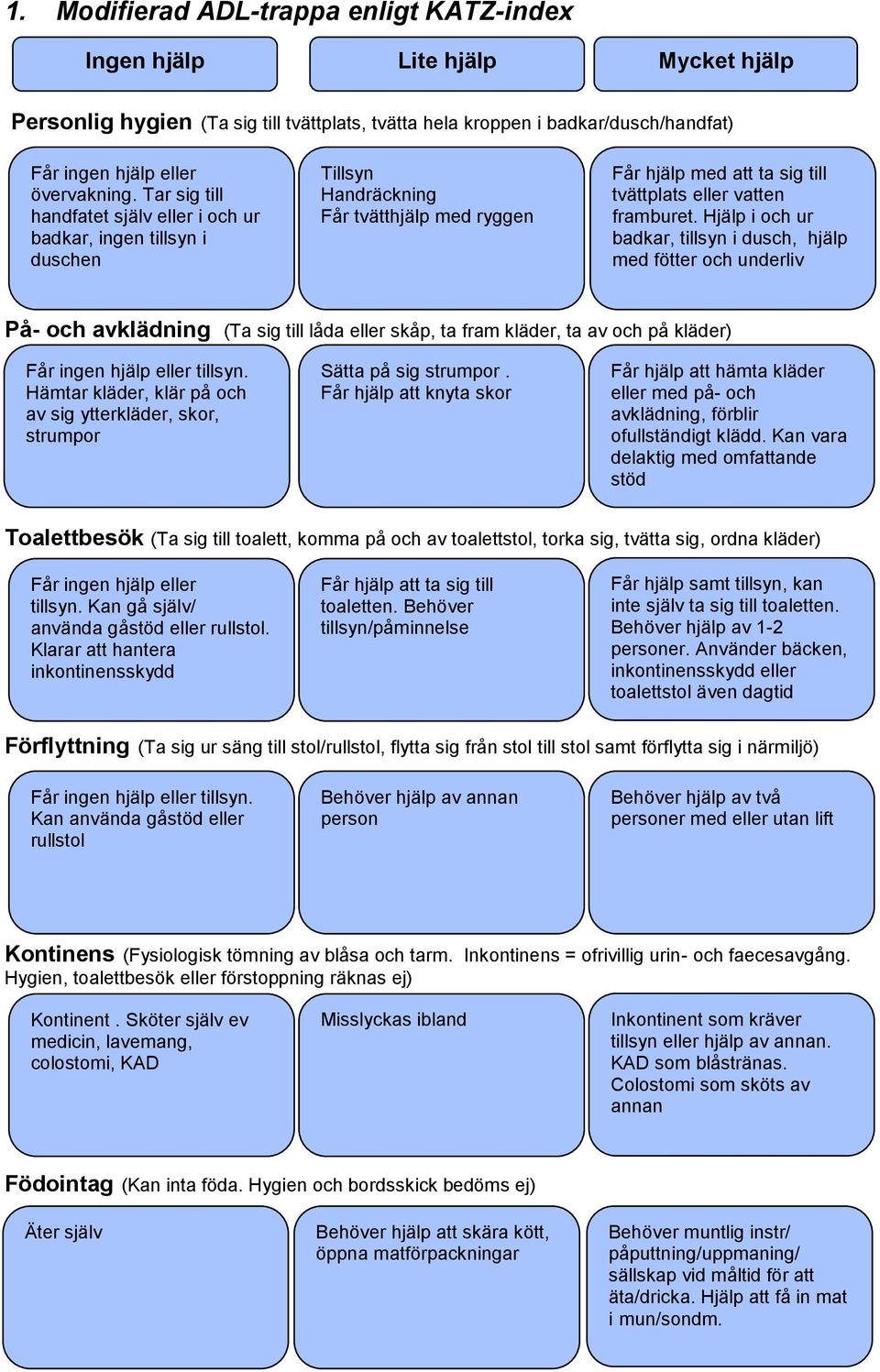 Hjälp i och ur badkar, tillsyn i dusch, hjälp med fötter och underliv På- och avklädning (Ta sig till låda eller skåp, ta fram kläder, ta av och på kläder) Får ingen hjälp eller tillsyn.