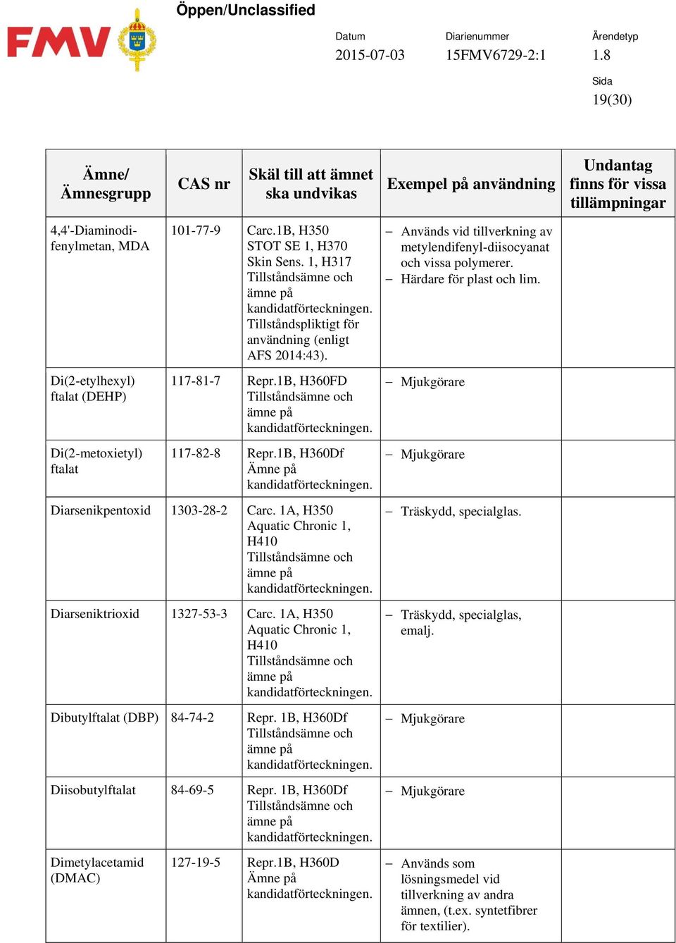 1B, H360Df Diarsenikpentoxid 1303-28-2 Carc. 1A, H350 Tillståndsämne och ämne på Diarseniktrioxid 1327-53-3 Carc. 1A, H350 Tillståndsämne och ämne på Dibutylftalat (DBP) 84-74-2 Repr.