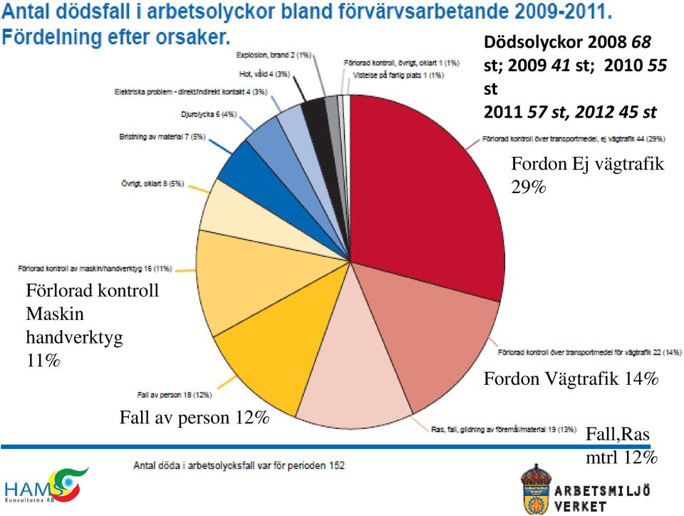 Förlorad kontroll Maskin handverktyg 11% Fall av