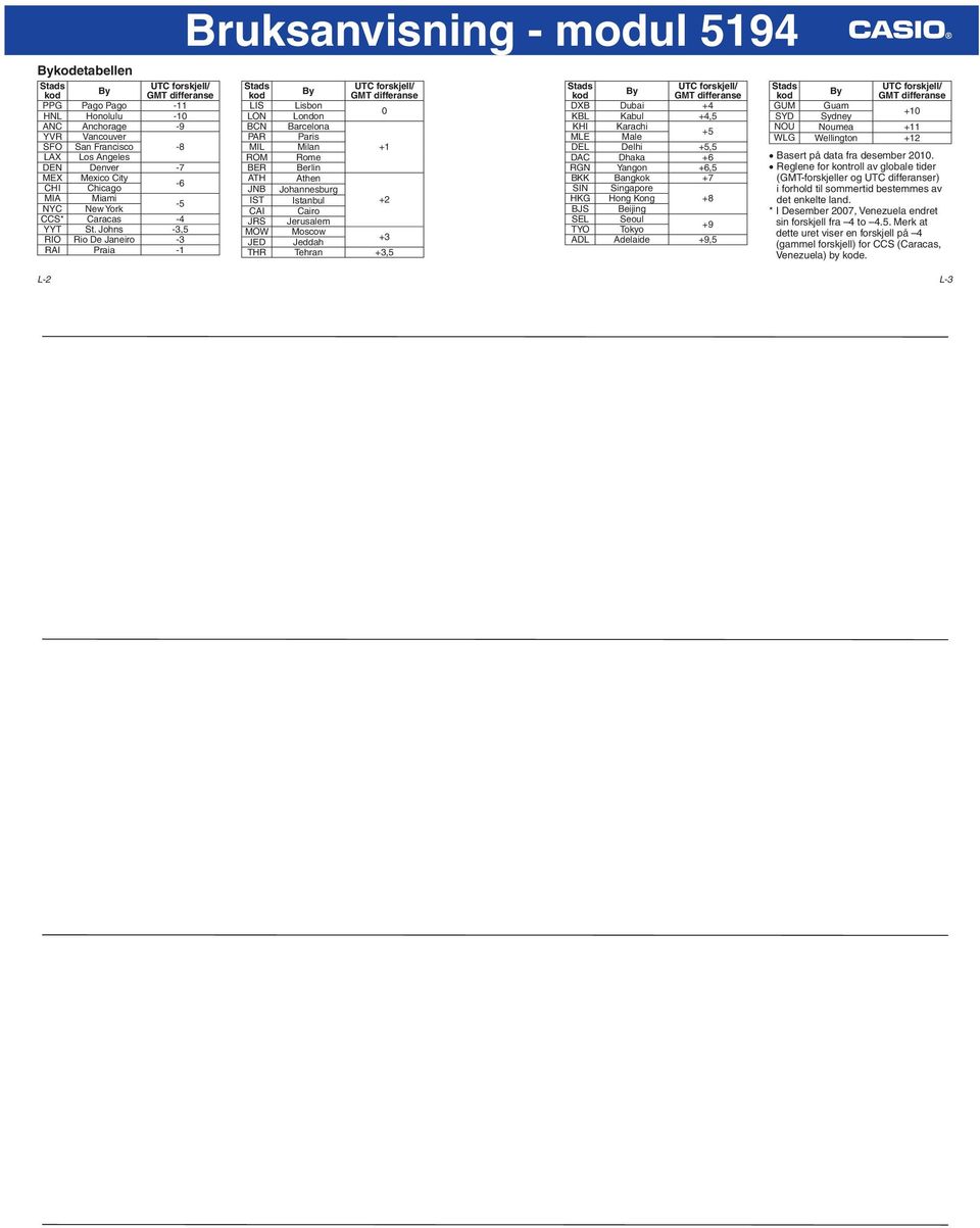 Johns -3,5 RIO Rio De Janeiro -3 RAI Praia -1 Bruksanvisning - modul 5194 LIS Lisbon LON London 0 BCN Barcelona PAR Paris MIL Milan +1 ROM Rome BER Berlin ATH Athen JNB Johannesburg IST Istanbul +2