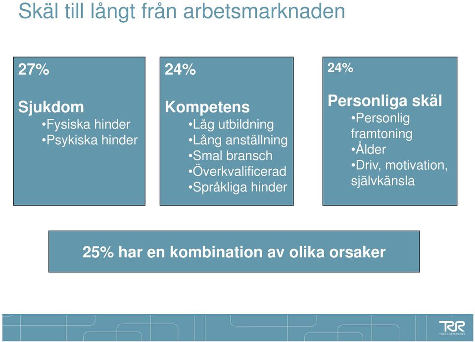 Överkvalificerad Språkliga hinder 24% Personliga skäl Personlig