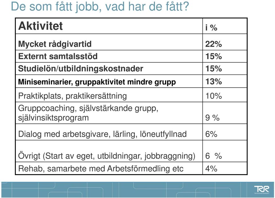 Miniseminarier, gruppaktivitet mindre grupp 13% Praktikplats, praktikersättning 10% Gruppcoaching,