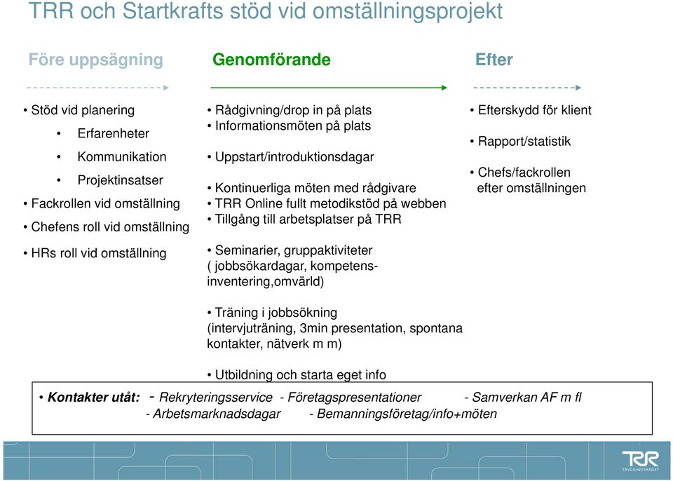 Tillgång till arbetsplatser på TRR Seminarier, gruppaktiviteter ( jobbsökardagar, kompetensinventering,omvärld) Träning i jobbsökning (intervjuträning, 3min presentation, spontana kontakter, nätverk