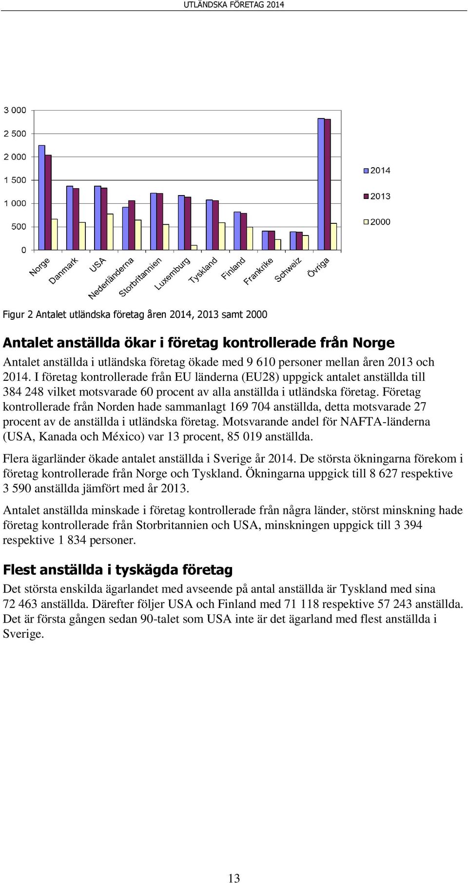 Företag kontrollerade från Norden hade sammanlagt 169 704 anställda, detta motsvarade 27 procent av de anställda i utländska företag.