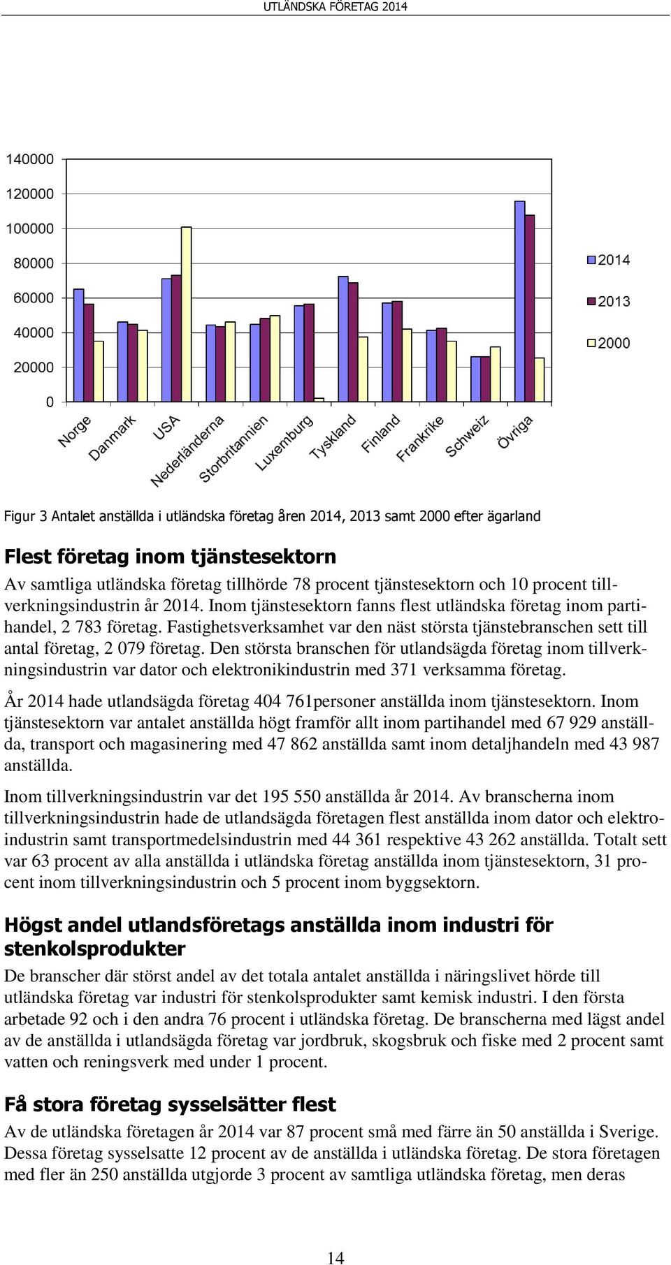 Fastighetsverksamhet var den näst största tjänstebranschen sett till antal företag, 2 079 företag.