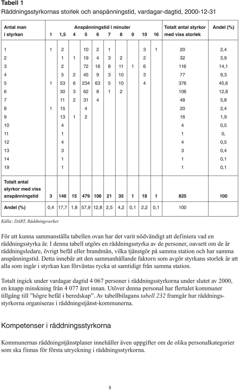 2,4 9 13 1 2 16 1,9 10 4 4 0,5 11 1 1 0, 12 4 4 0,5 13 3 3 0,4 14 1 1 0,1 19 1 1 0,1 Totalt antal styrkor med viss anspänningstid 3 146 15 479 106 21 35 1 18 1 825 100 Andel (%) 0,4 17,7 1,8 57,9