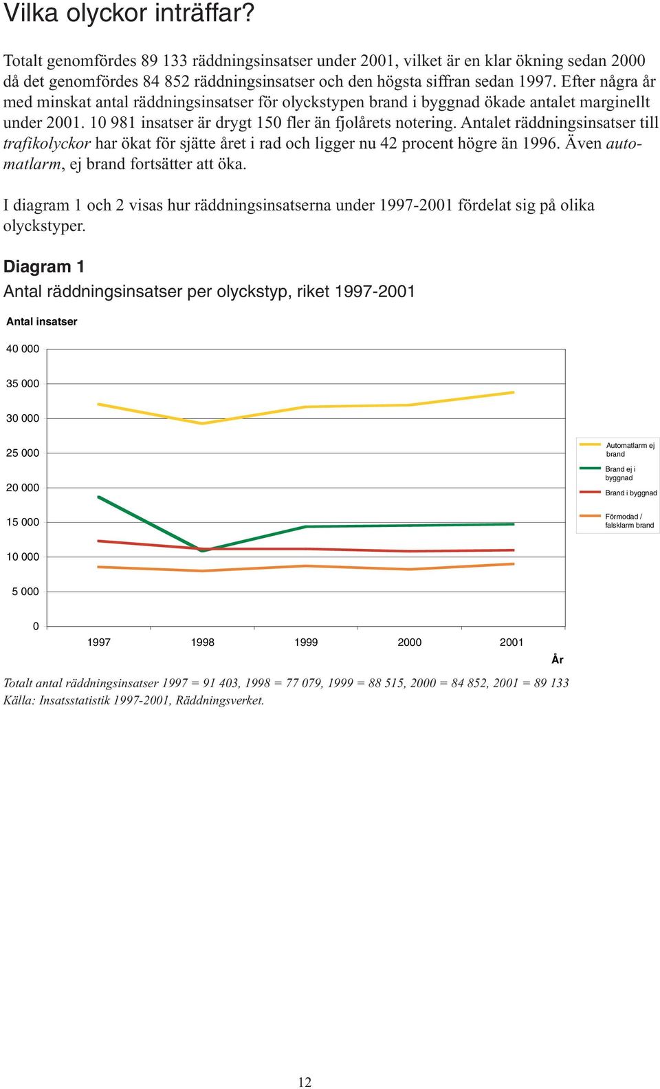 Antalet räddningsinsatser till trafikolyckor har ökat för sjätte året i rad och ligger nu 42 procent högre än 1996. Även automatlarm, ej brand fortsätter att öka.