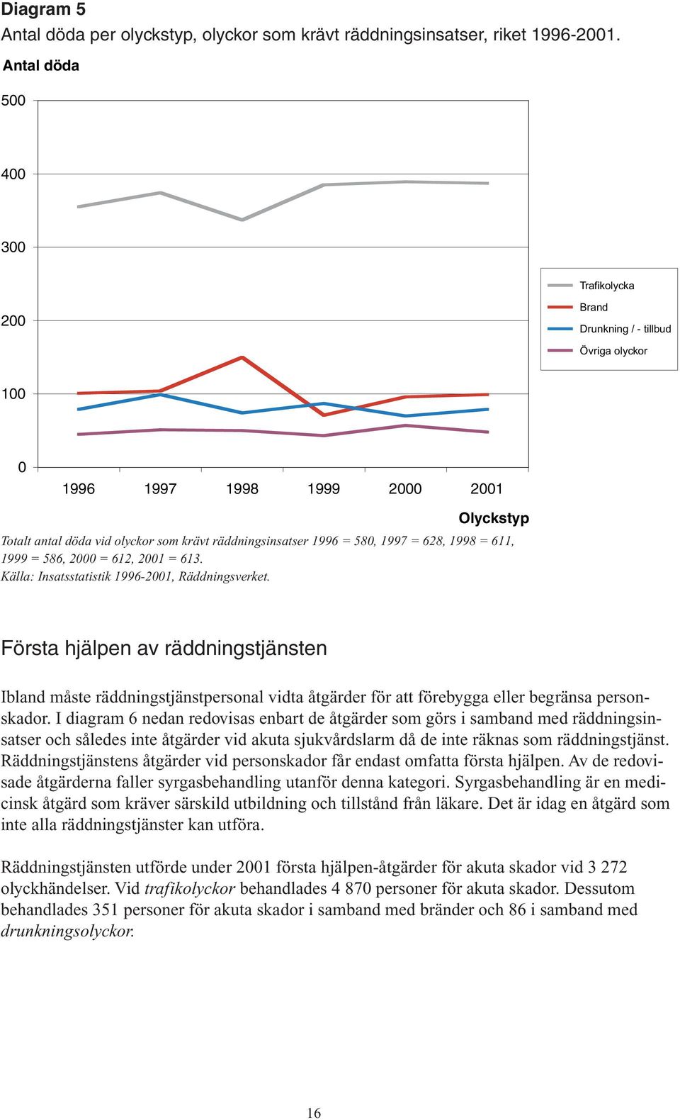 1997 = 628, 1998 = 611, 1999 = 586, 2000 = 612, 2001 = 613. Källa: Insatsstatistik 1996-2001, Räddningsverket.