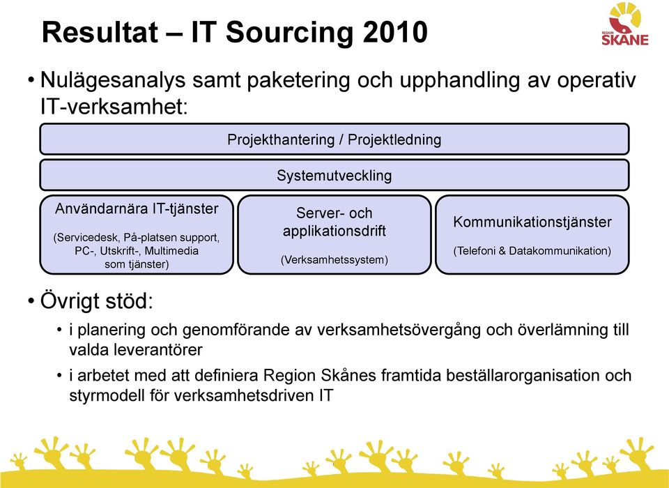 applikationsdrift (Verksamhetssystem) Kommunikationstjänster (Telefoni & Datakommunikation) Övrigt stöd: i planering och genomförande av