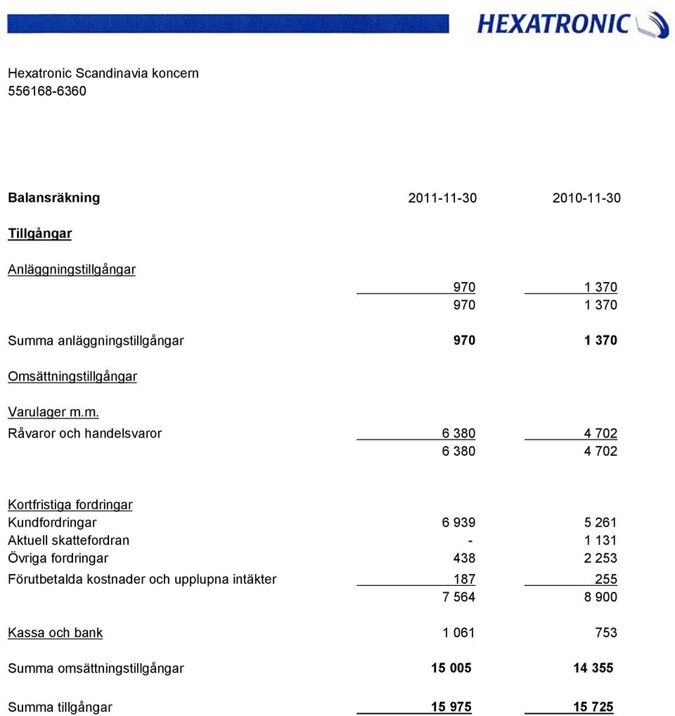 ättningstillgångar Varulager m.