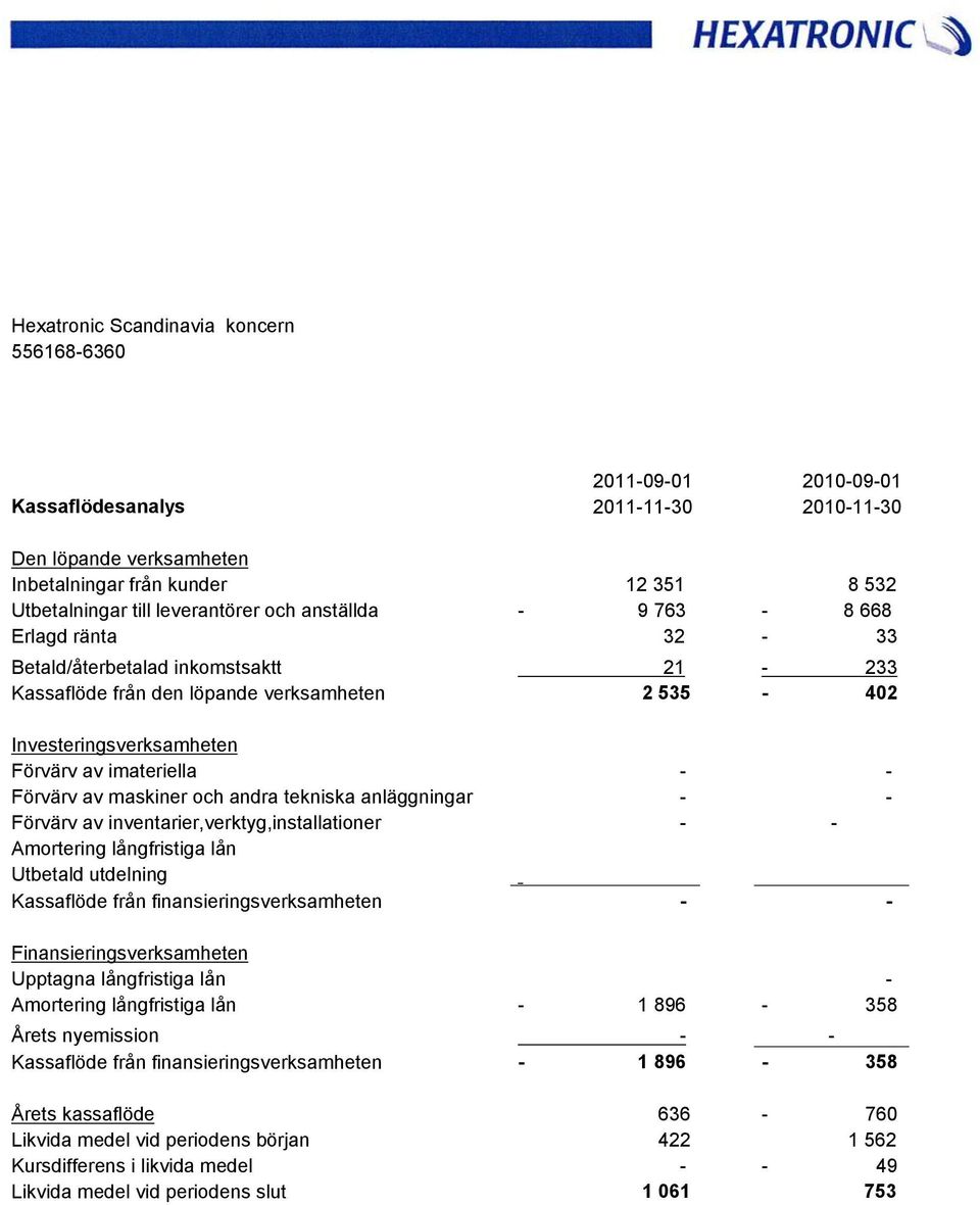 - - Förvärv av inventarier,verktyg,installationer - - Amortering långfristiga lån Utbetald utdelning Kassaflöde från finansieringsverksamheten - - Finansieringsverksamheten Upptagna långfristiga lån