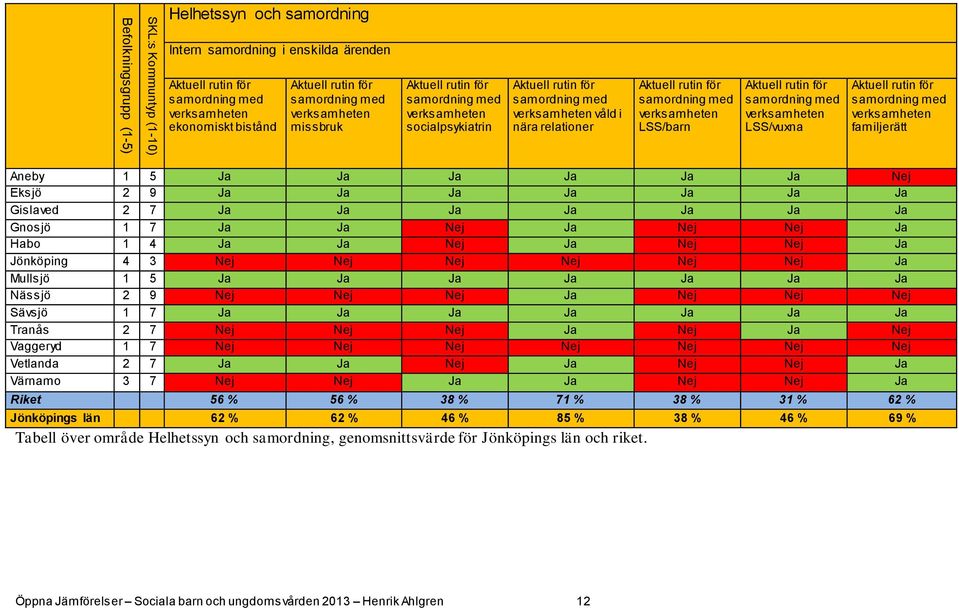 med verksamheten LSS/barn Aktuell rutin för samordning med verksamheten LSS/vuxna Aktuell rutin för samordning med verksamheten familjerätt Aneby 1 5 Ja Ja Ja Ja Ja Ja Nej Eksjö 2 9 Ja Ja Ja Ja Ja Ja