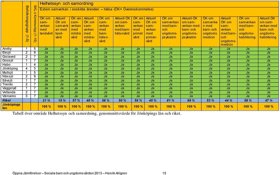 samverkan med primärvård ÖK om samverkan med barnoch ungdomspsykiatrin Tabell över område Helhetssyn och samordning, genomsnittsvärde för Jönköpings län och riket.