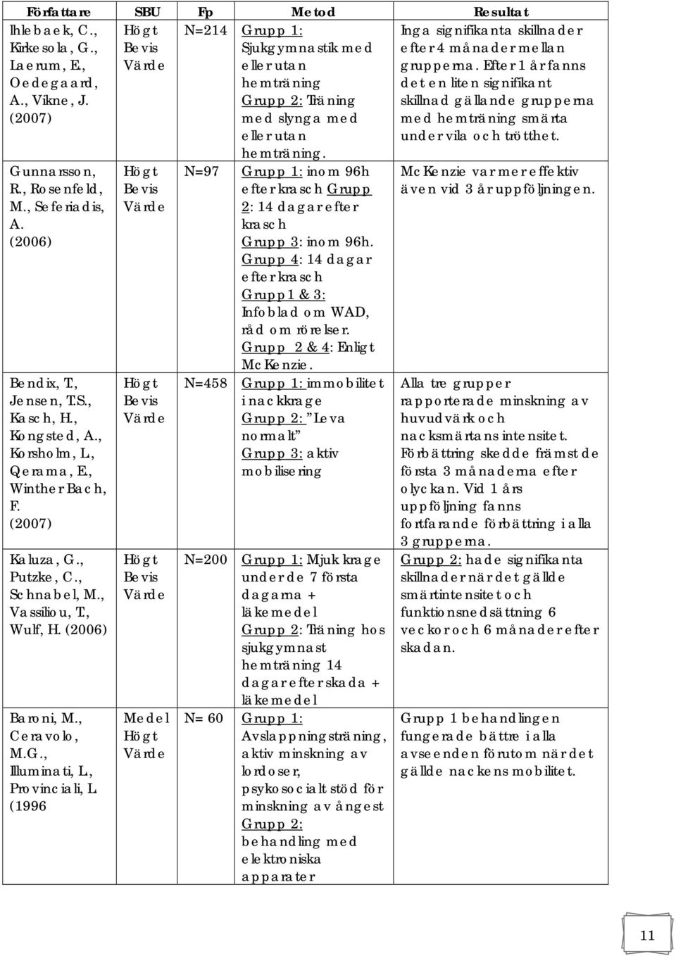 Efter 1 år fanns det en liten signifikant skillnad gällande grupperna med hemträning smärta under vila och trötthet. Gunnarsson, R., Rosenfeld, M., Seferiadis, A. (2006) Bendix, T., Jensen, T.S., Kasch, H.