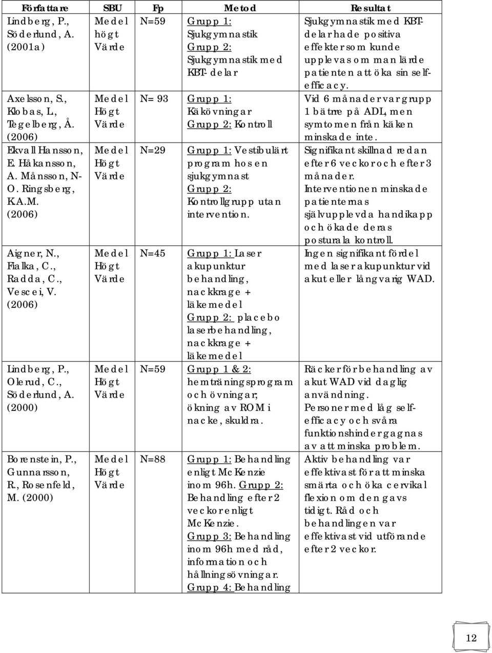 (2000) Medel Medel Medel Medel Medel N=59 Grupp 1: Sjukgymnastik Grupp 2: Sjukgymnastik med KBT- delar N= 93 Grupp 1: Käkövningar Grupp 2: Kontroll N=29 Grupp 1: Vestibulärt program hos en