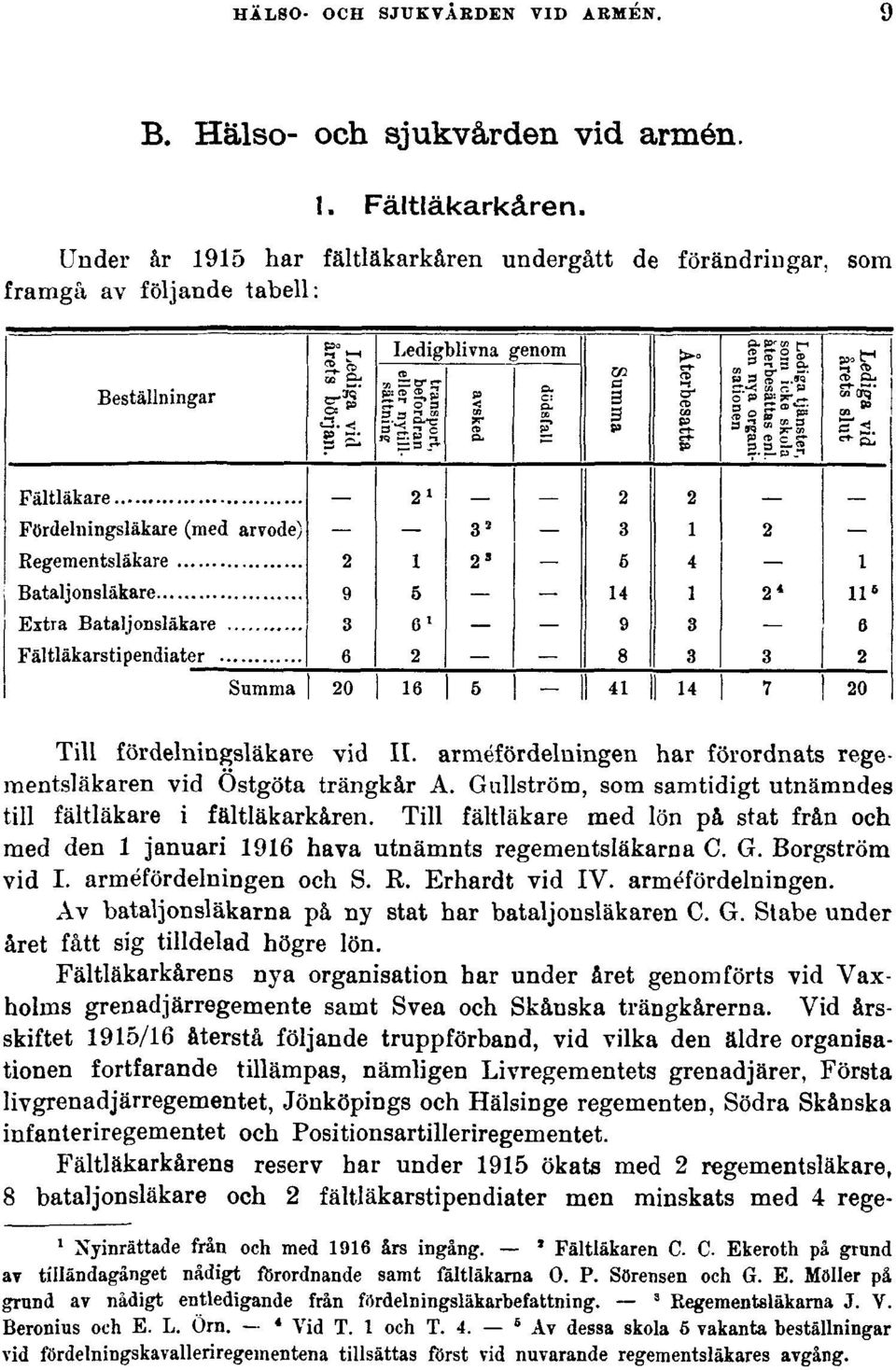 G ullström, som samtidigt utnämndes till fältläkare i fältläkarkåren. Till fältläkare med lön på stat från och med den 1 januari 1916 hava utnämnts regementsläkarna C. G. Borgström vid I.