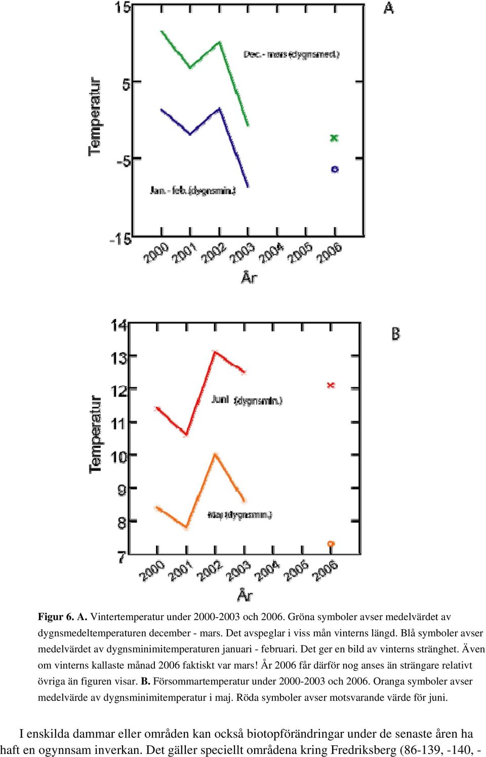 År 2006 får därför nog anses än strängare relativt övriga än figuren visar. B. Försommartemperatur under 2000-2003 och 2006. Oranga symboler avser medelvärde av dygnsminimitemperatur i maj.