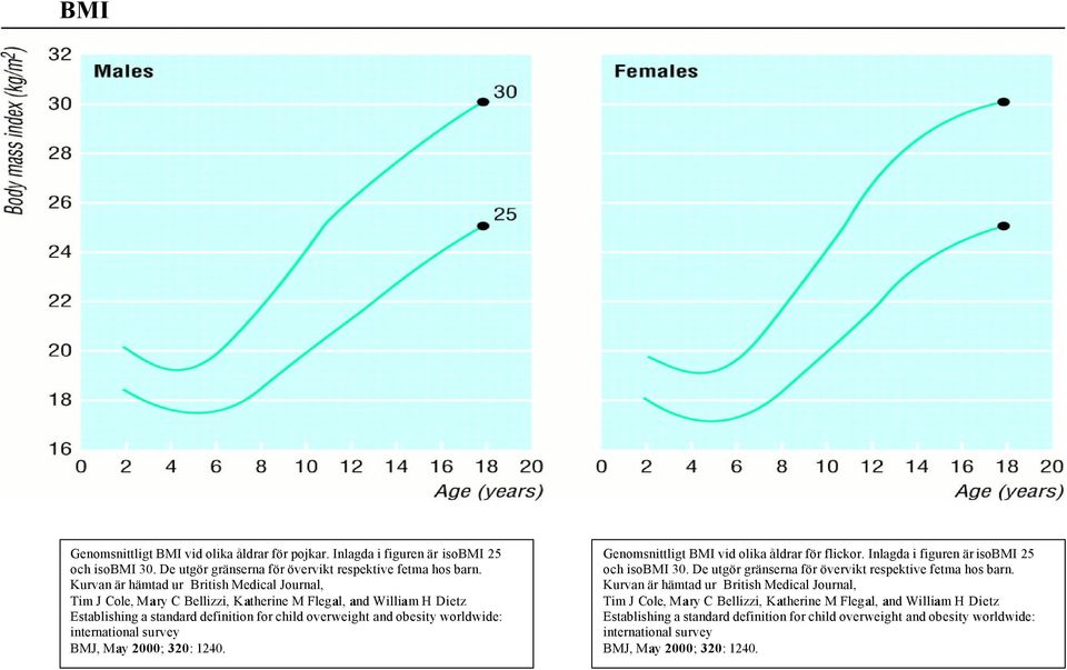 international survey BMJ, May 2000; 320: 1240. Genomsnittligt BMI vid olika åldrar för flickor. Inlagda i figuren är isobmi 25 och isobmi 30.