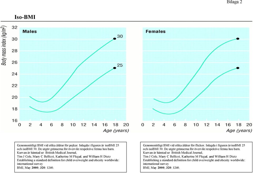 international survey BMJ, May 2000; 320: 1240. Genomsnittligt BMI vid olika åldrar för flickor. Inlagda i figuren är isobmi 25 och isobmi 30. De utgör gränserna för övervikt respektive fetma hos barn.