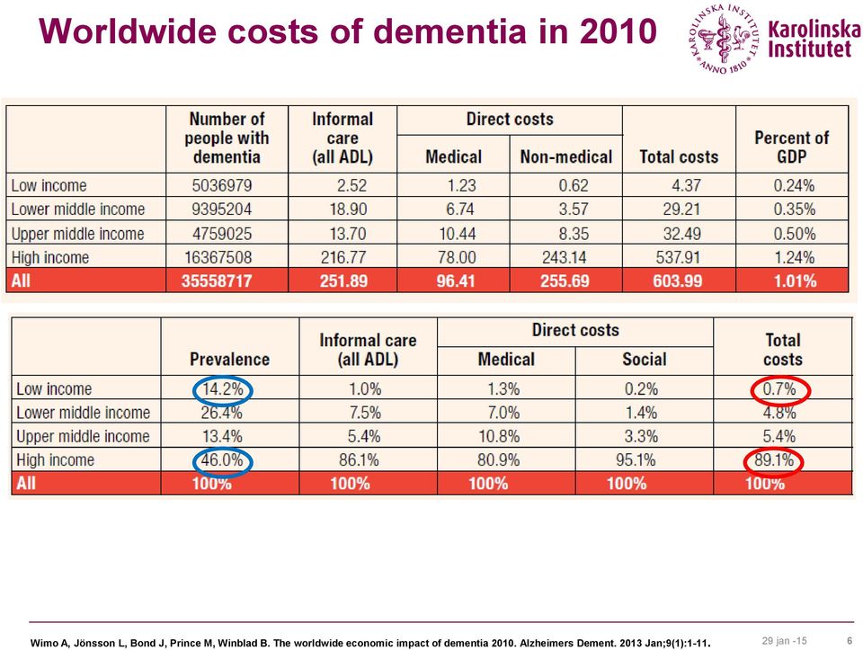 The worldwide economic impact of dementia