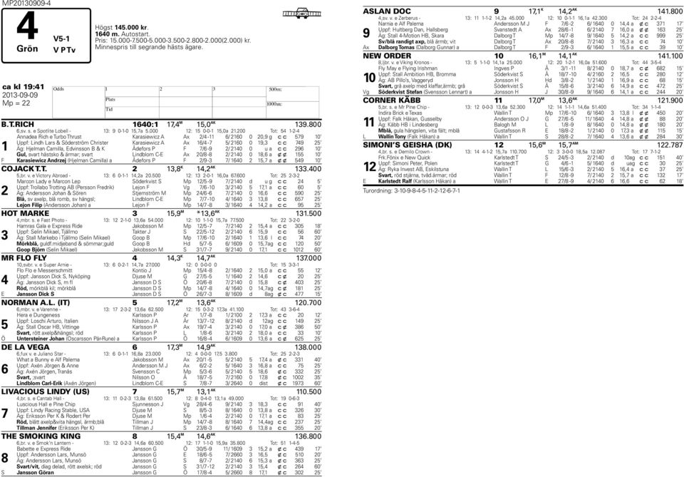 200 Tot: 54 1-2-4 1 Annadea Rich e Turbo Thrust Karasiewicz A Ax 2/4-11 6/ 2160 0 20,9 g c c 59 10 Uppf: Lindh Lars & Söderström Christer Karasiewicz A Ax 16/4-5/ 2160 0 19,3 c c 49 25 Äg: Hjelman