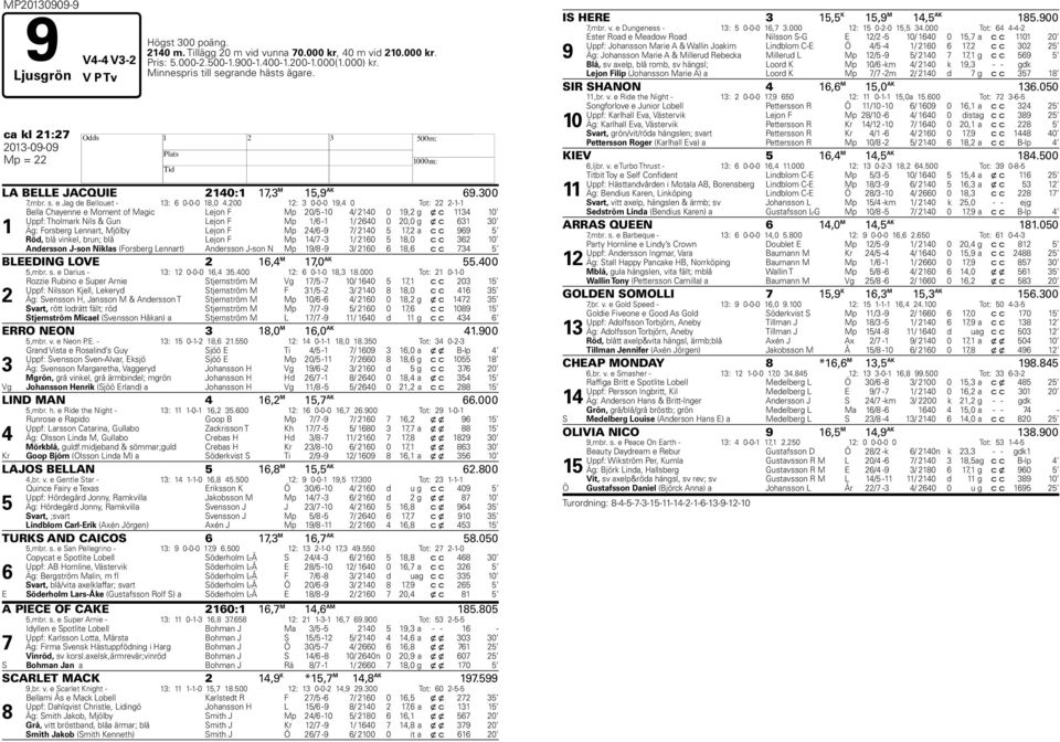 200 12: 3 0-0-0 19,4 0 Tot: 22 2-1-1 1 Bella Chayenne e Moment of Magic Lejon F Mp 20/5-10 4/ 2140 0 19,2 g x c 1134 10 Uppf: Tholmark Nils & Gun Lejon F Mp 1/6-1 1/ 2640 0 20,0 g x c 631 30 Äg: