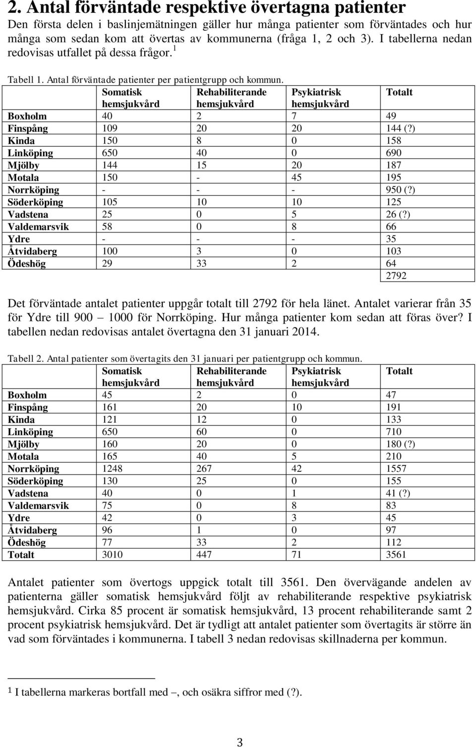 Somatisk Rehabiliterande Psykiatrisk Totalt hemsjukvård hemsjukvård hemsjukvård Boxholm 40 2 7 49 Finspång 109 20 20 144 (?