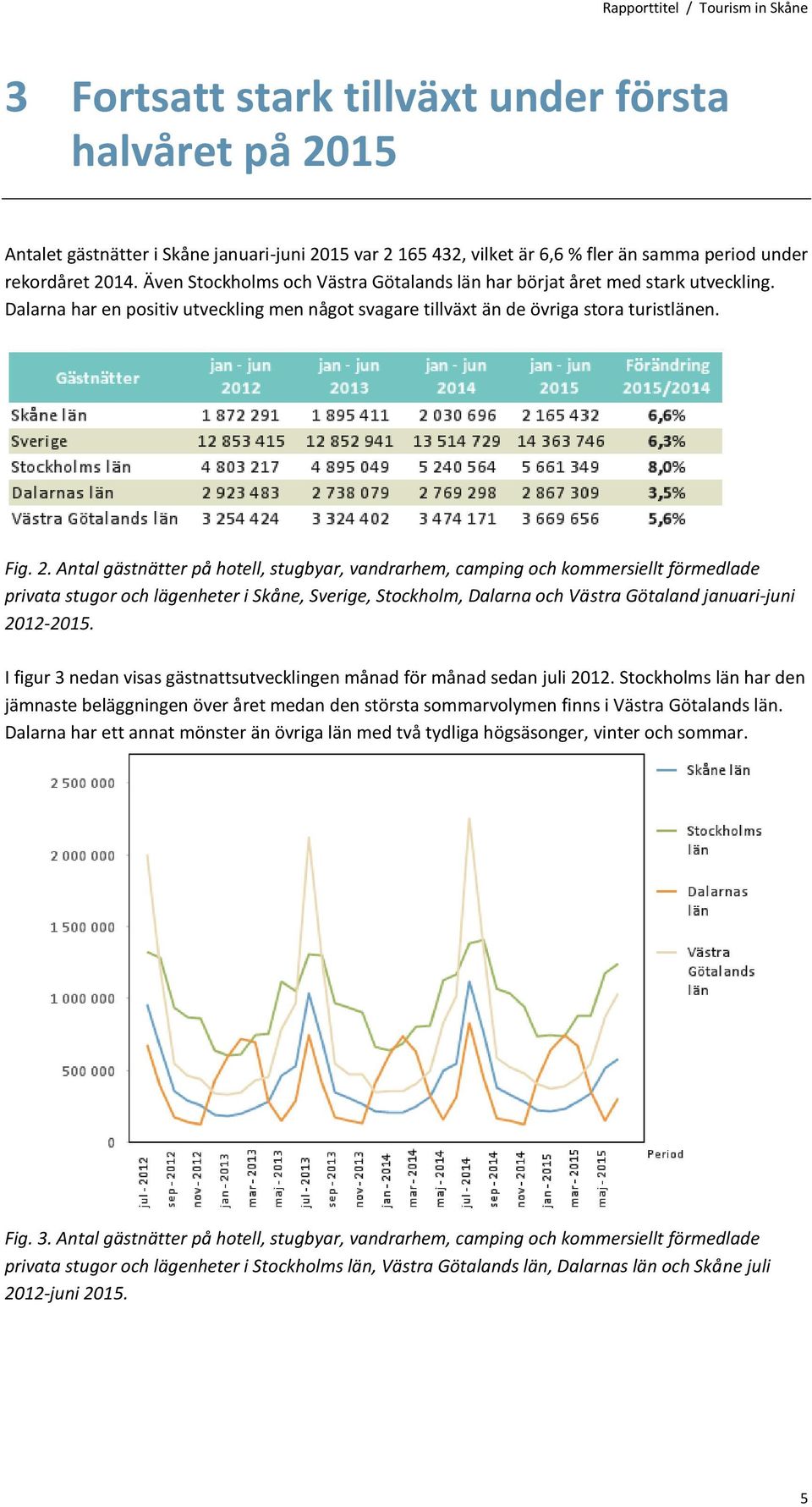 14. Även Stockholms och Västra Götalands län har börjat året med stark utveckling. Dalarna har en positiv utveckling men något svagare tillväxt än de övriga stora turistlänen. Fig. 2.
