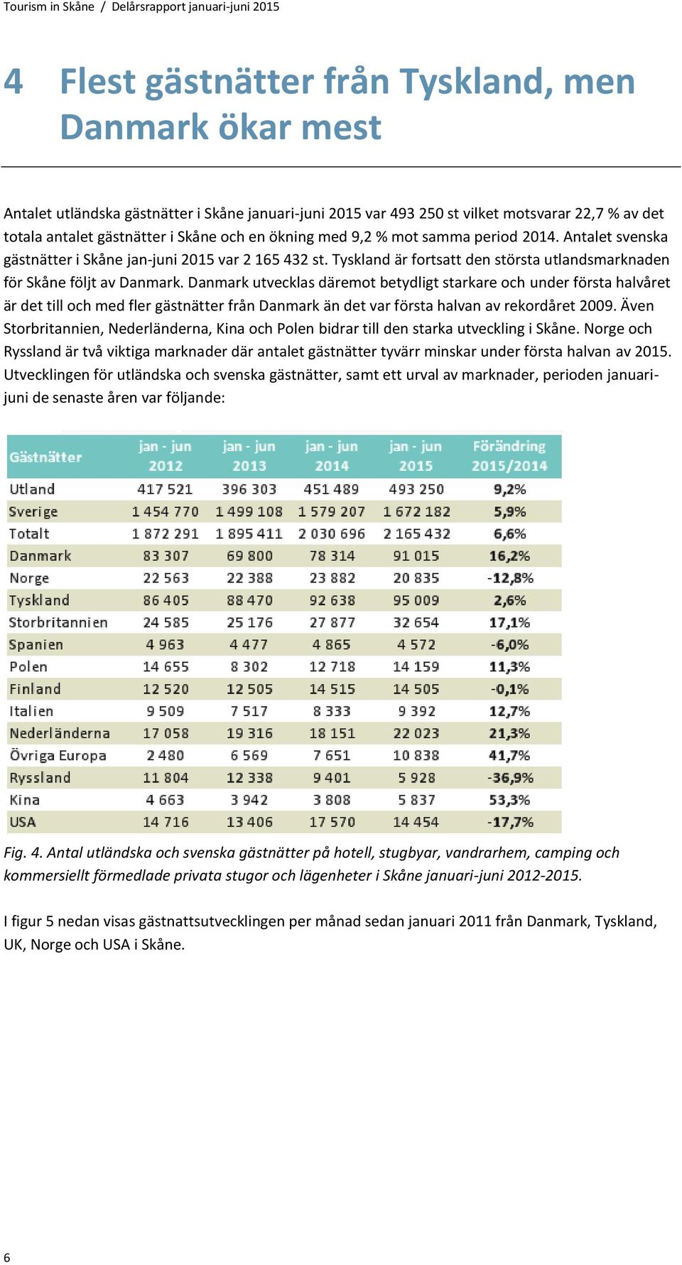 Tyskland är fortsatt den största utlandsmarknaden för Skåne följt av Danmark.