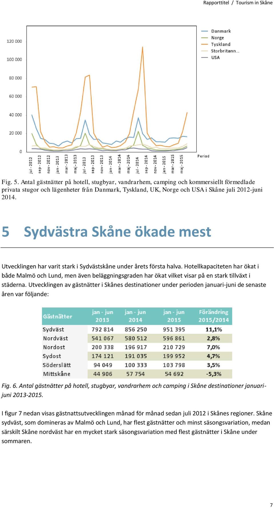 5 Sydvästra Skåne ökade mest Utvecklingen har varit stark i Sydvästskåne under årets första halva.