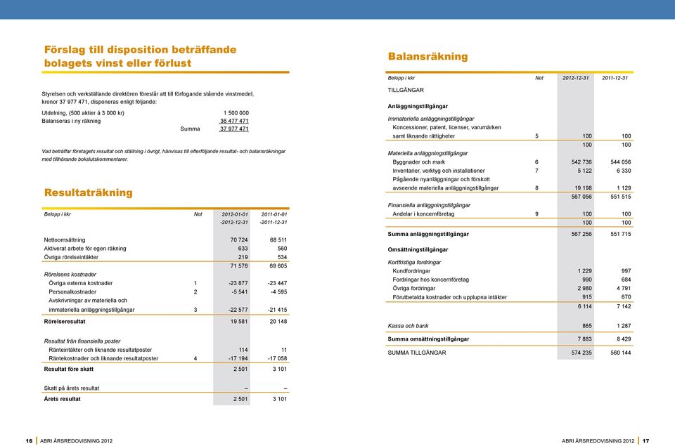ställning i övrigt, hänvisas till efterföljande resultat- och balansräkningar med tillhörande bokslutskommentarer.