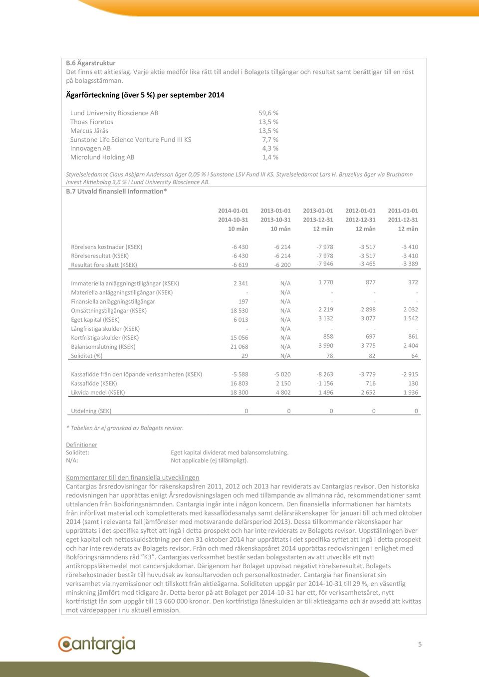 Microlund Holding AB 1,4 % Styrelseledamot Claus Asbjørn Andersson äger 0,05 % i Sunstone LSV Fund III KS. Styrelseledamot Lars H.