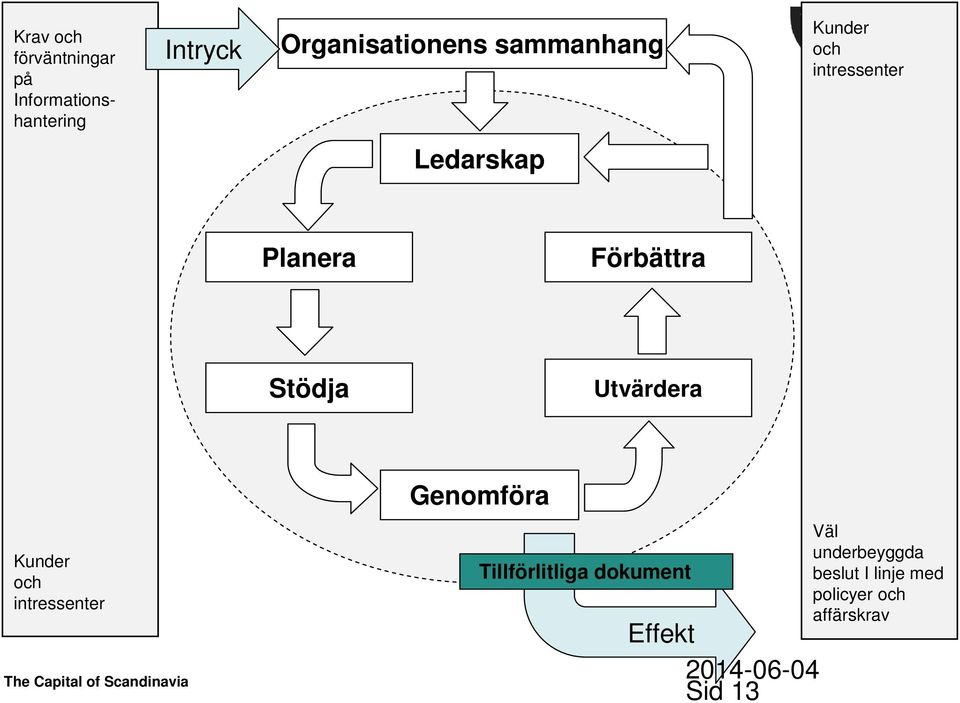 Förbättra Stödja Utvärdera Kunder och intressenter Genomföra