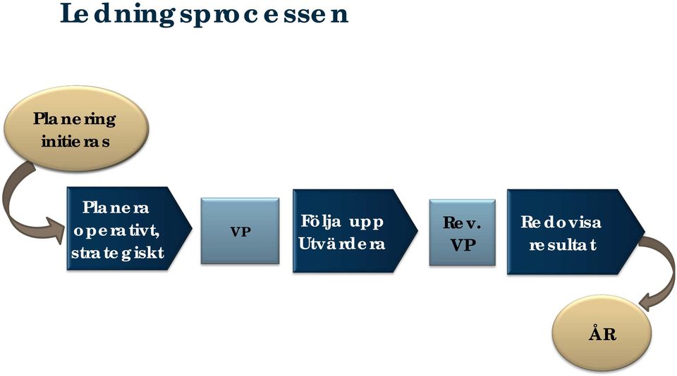 strategiskt VP Följa upp