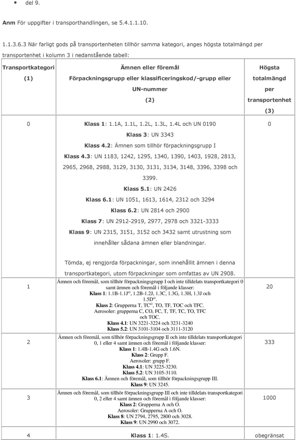 eller klassificeringskod/-grupp eller UN-nummer (2) Högsta totalmängd per transportenhet (3) 0 Klass 1: 1.1A, 1.1L, 1.2L, 1.3L, 1.4L och UN 0190 0 Klass 3: UN 3343 Klass 4.