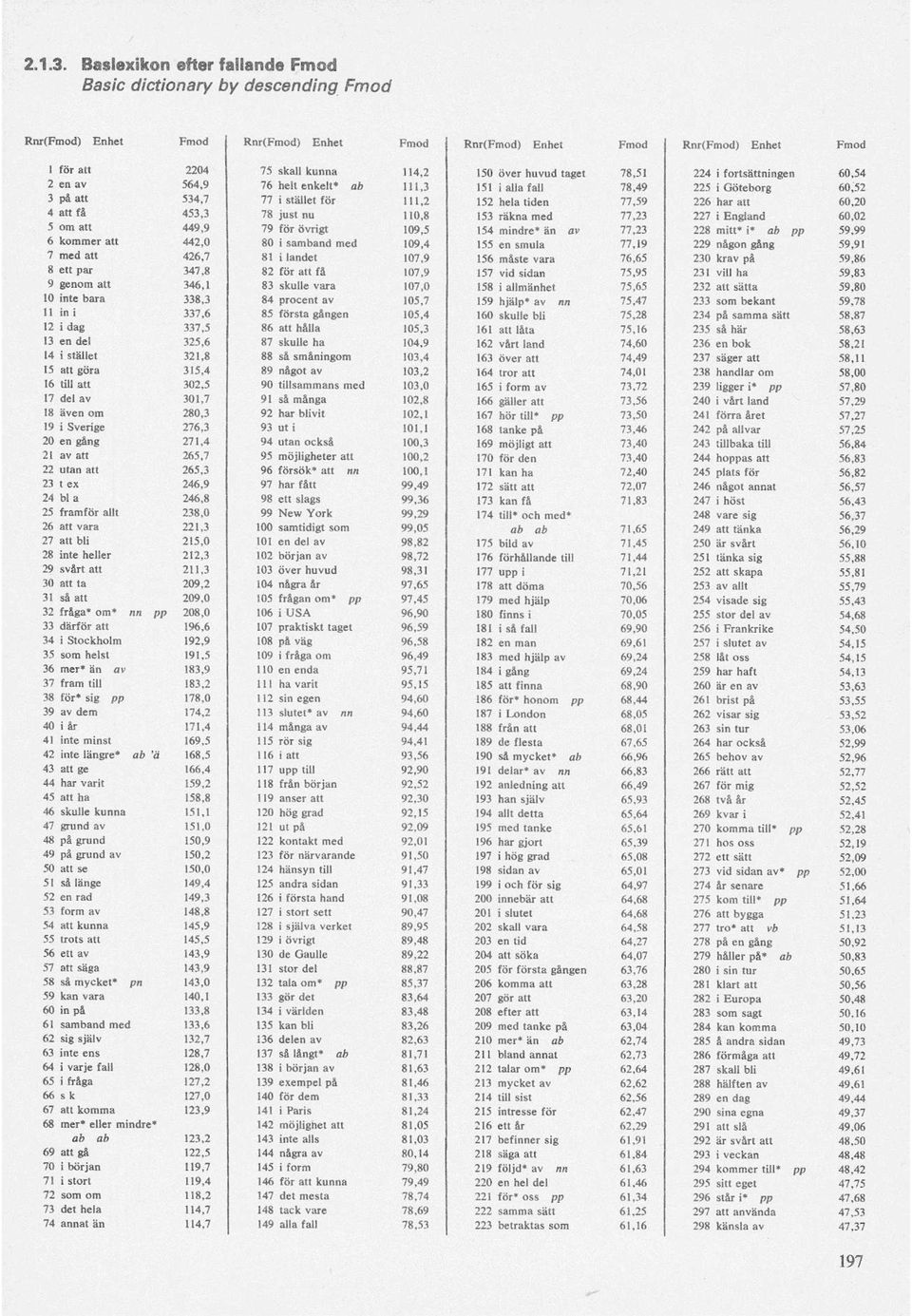 i alla fall 78,49 225 i Göteborg 60,52 3 på att 534,7 77 i stället för 111,2 152 hela tiden 77,59 226 har att 60,20 4attfâ 453,3 78 just nu 110,8 153 räkna med 77,23 227 i England 60,02 5 om att