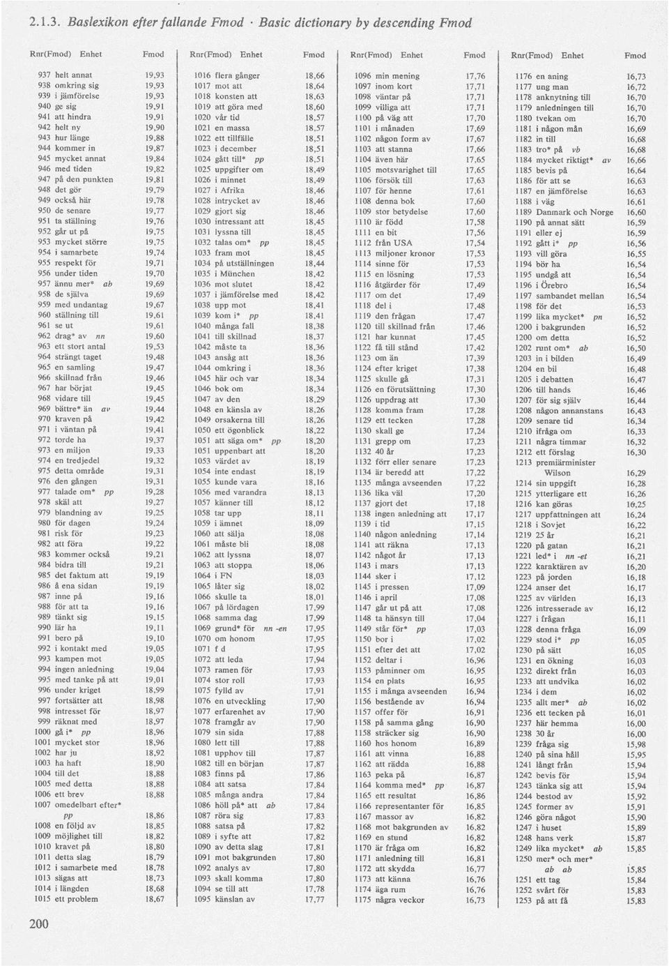 1097 inom kort 17,71 1177 ungman 16,72 939 i jämförelse 19,93 1018 konsten att 18,63 1098 väntar på 17,71 1178 anknytning till 16,70 940 ge sig 19,91 1019 att göra med 18,60 1099 villiga att 17,71