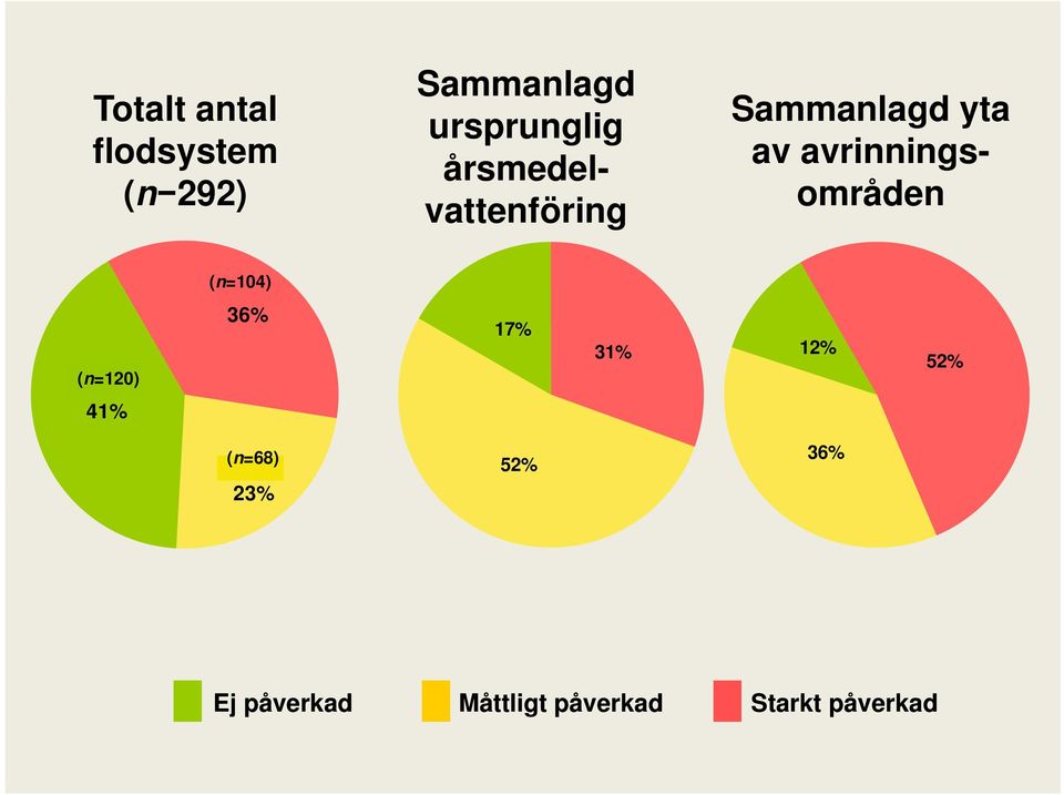 områden n=119 (n=120) 41% (n=104) n=105 36% 17% 31% 12% 52%